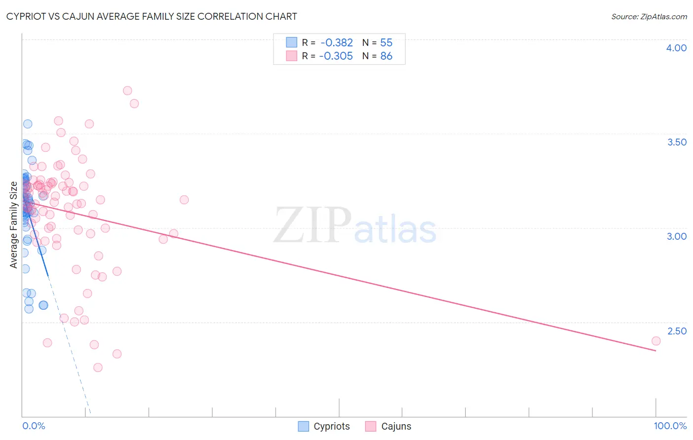 Cypriot vs Cajun Average Family Size