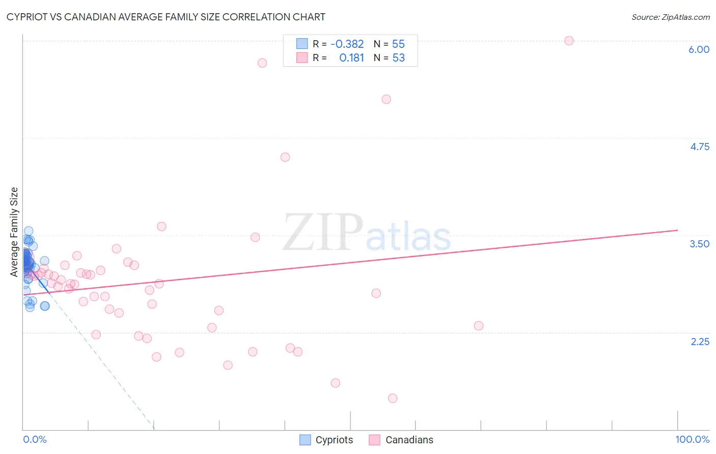 Cypriot vs Canadian Average Family Size