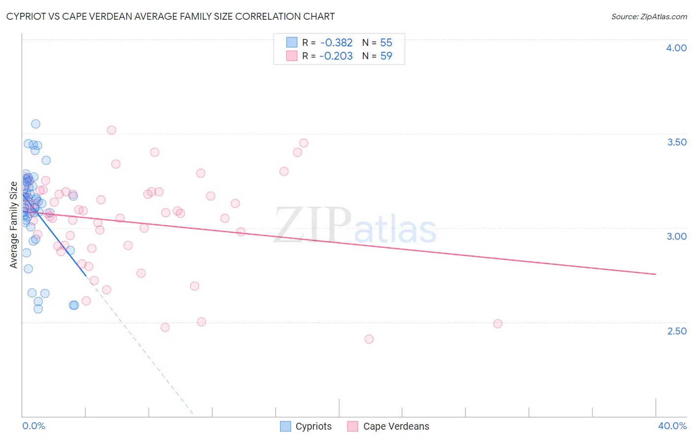 Cypriot vs Cape Verdean Average Family Size