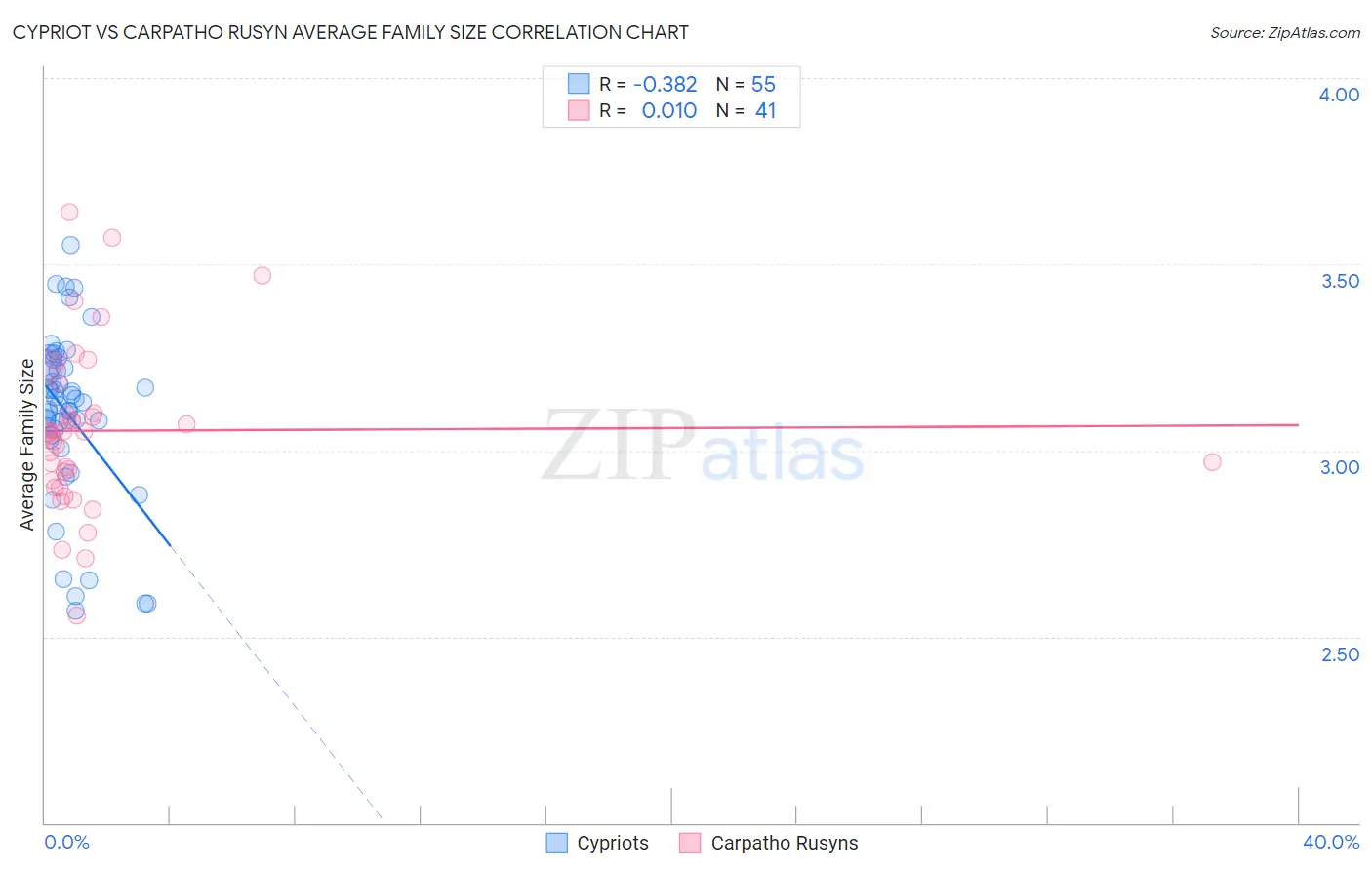 Cypriot vs Carpatho Rusyn Average Family Size