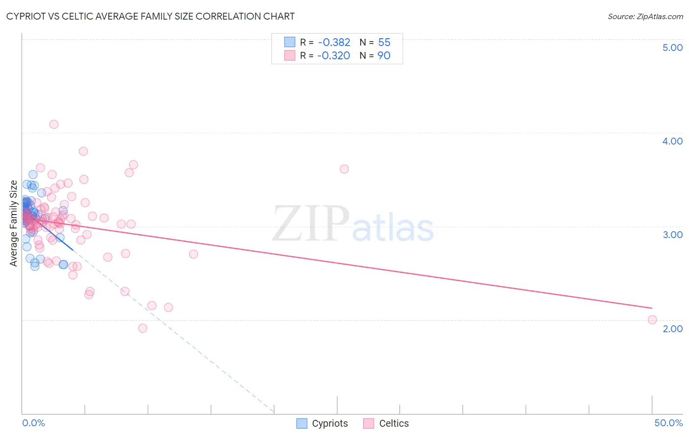 Cypriot vs Celtic Average Family Size