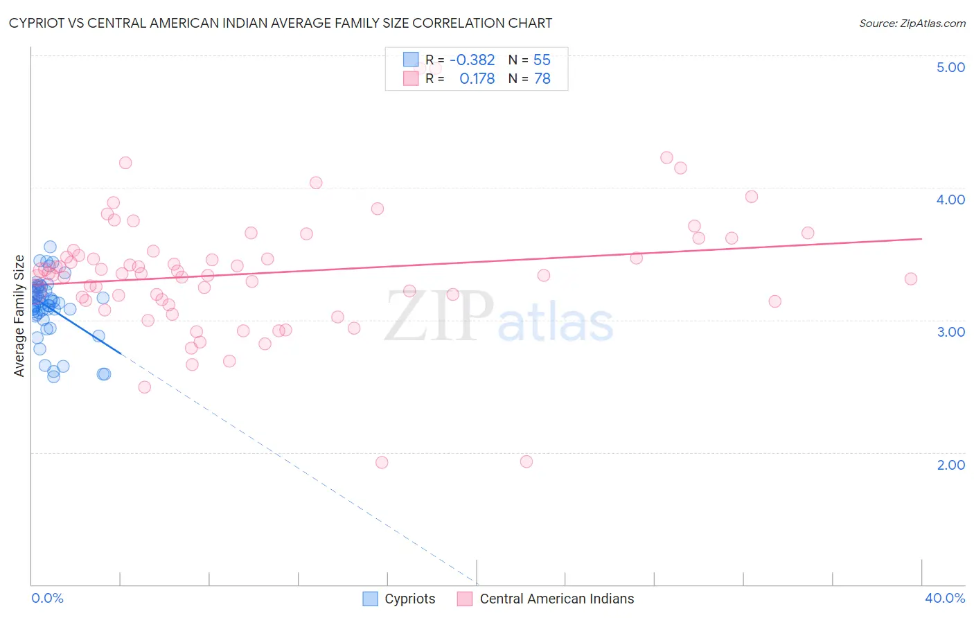 Cypriot vs Central American Indian Average Family Size
