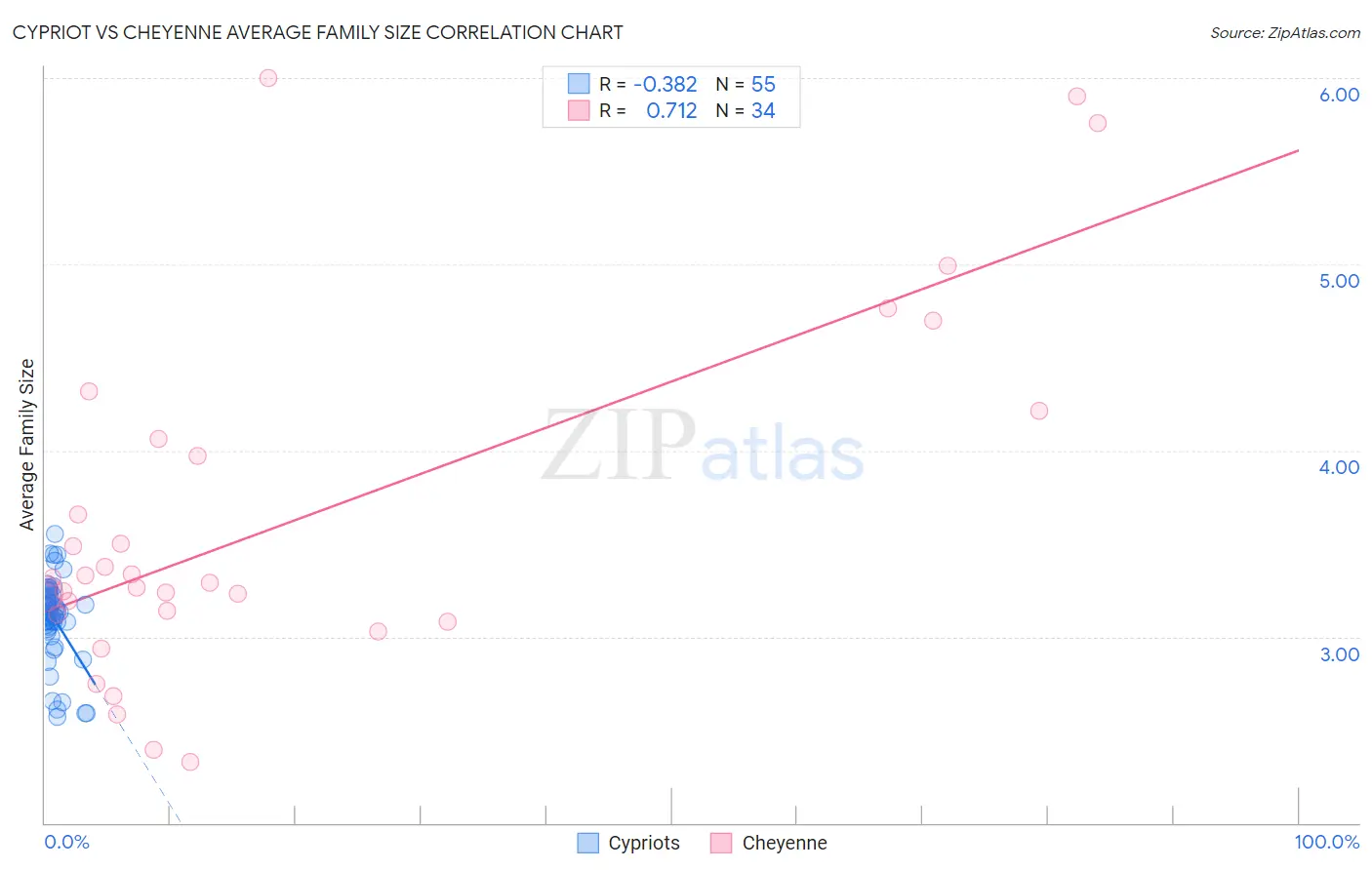 Cypriot vs Cheyenne Average Family Size