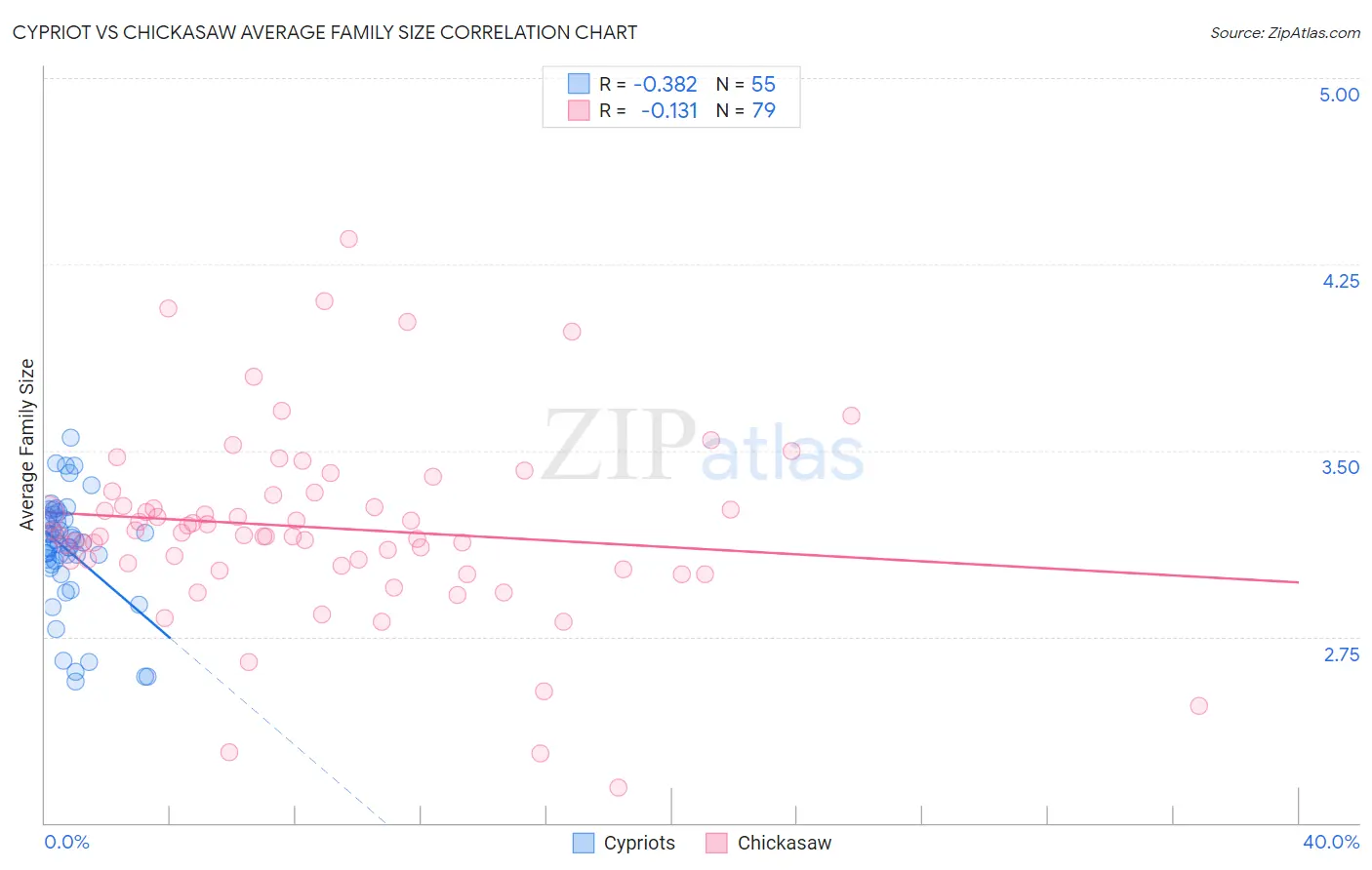 Cypriot vs Chickasaw Average Family Size
