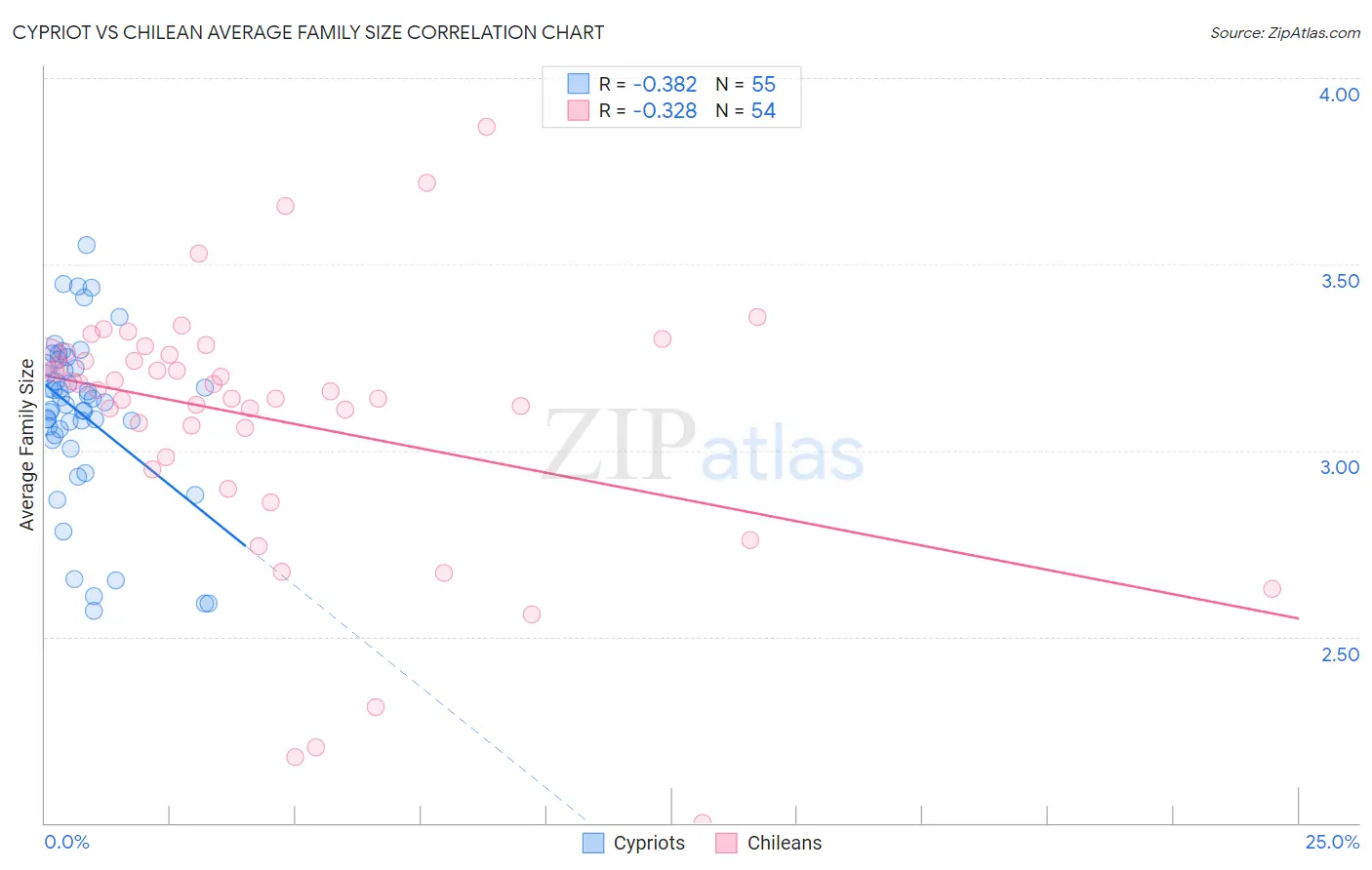 Cypriot vs Chilean Average Family Size