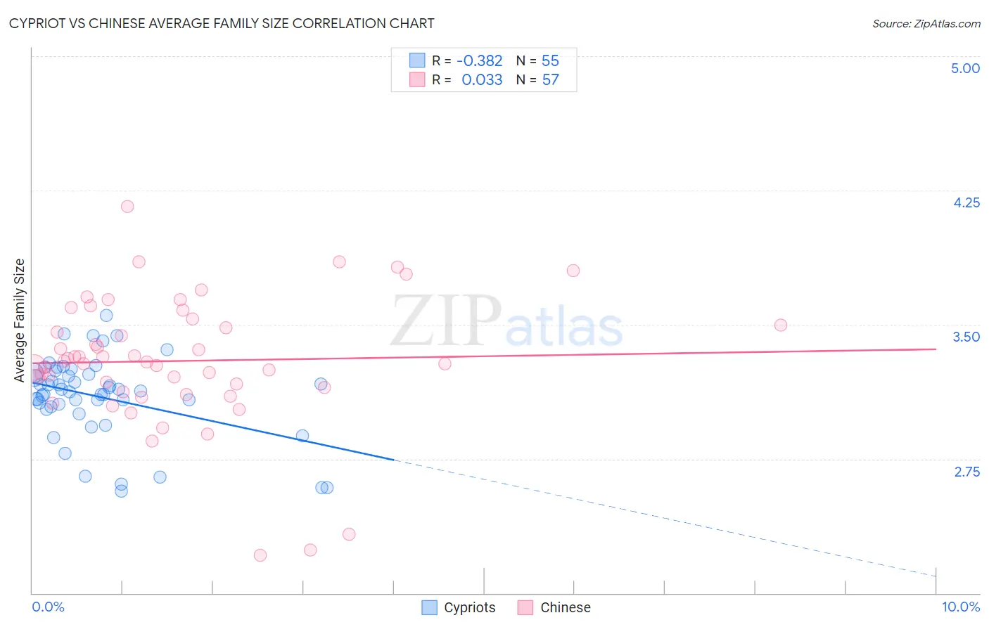 Cypriot vs Chinese Average Family Size