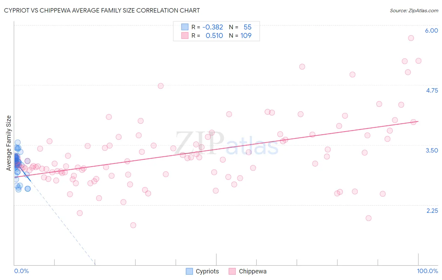 Cypriot vs Chippewa Average Family Size
