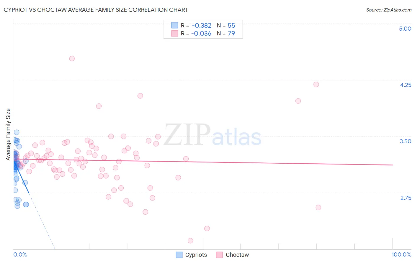 Cypriot vs Choctaw Average Family Size