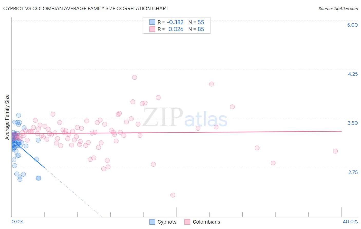 Cypriot vs Colombian Average Family Size