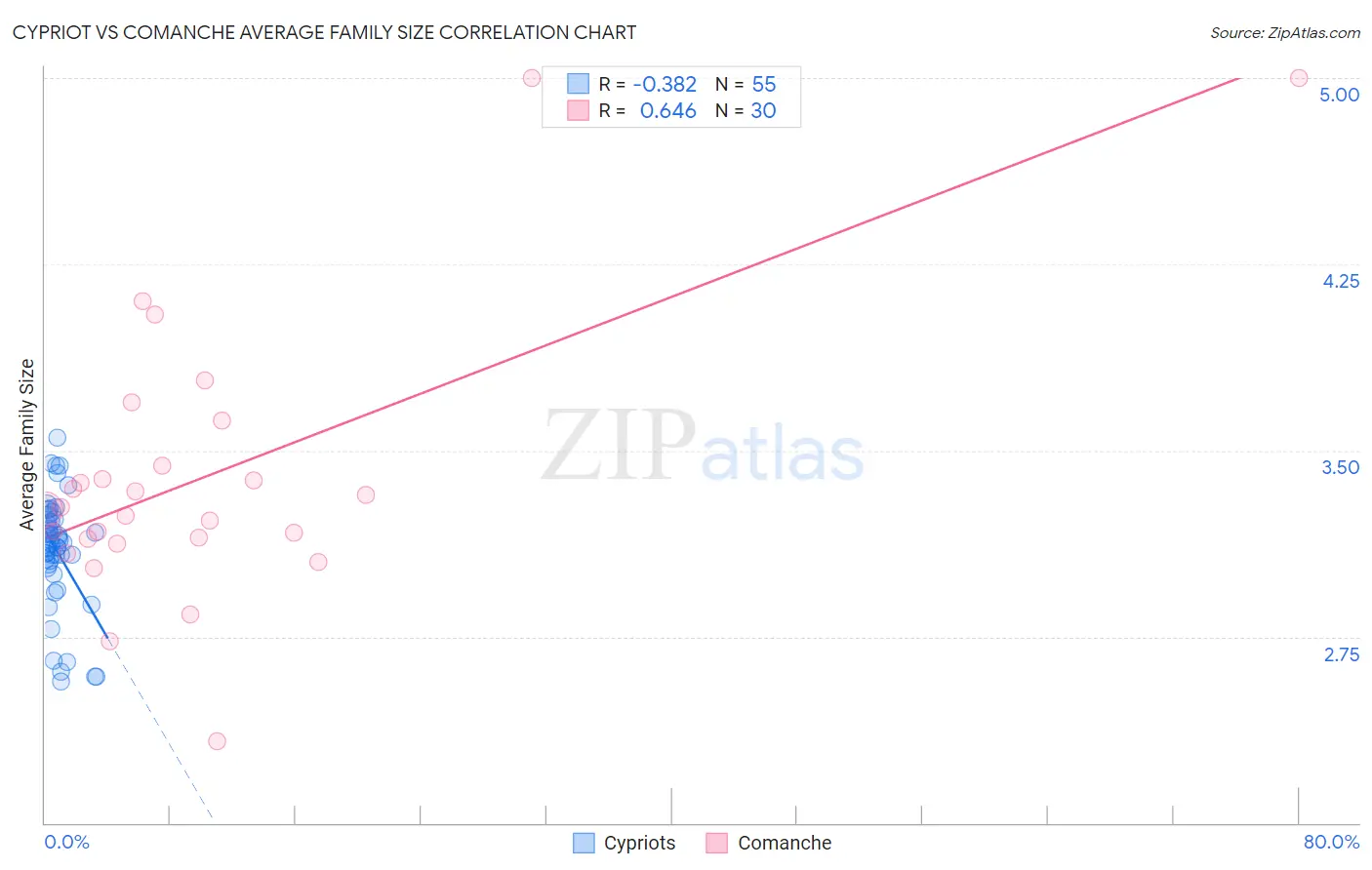 Cypriot vs Comanche Average Family Size