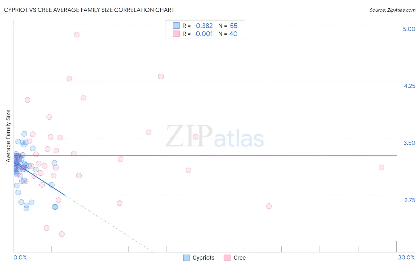 Cypriot vs Cree Average Family Size