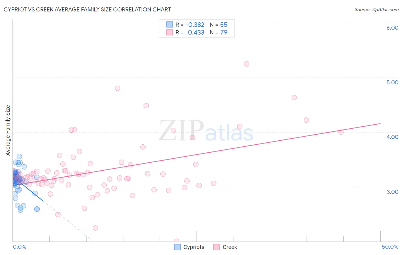 Cypriot vs Creek Average Family Size