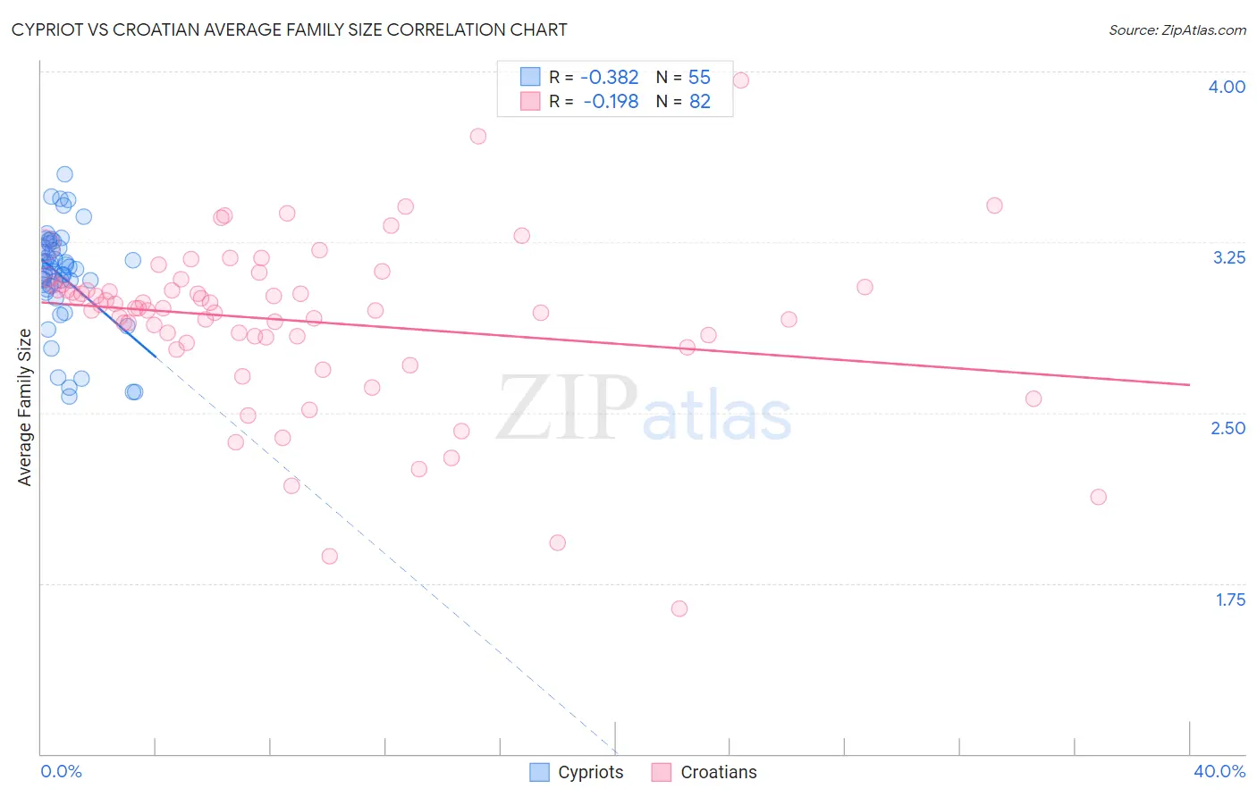 Cypriot vs Croatian Average Family Size