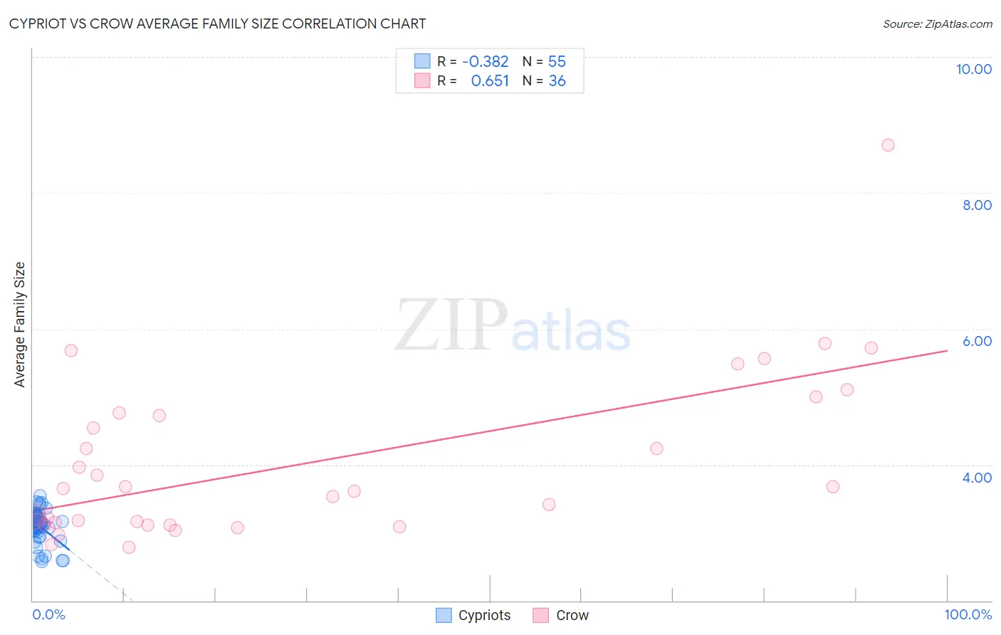 Cypriot vs Crow Average Family Size