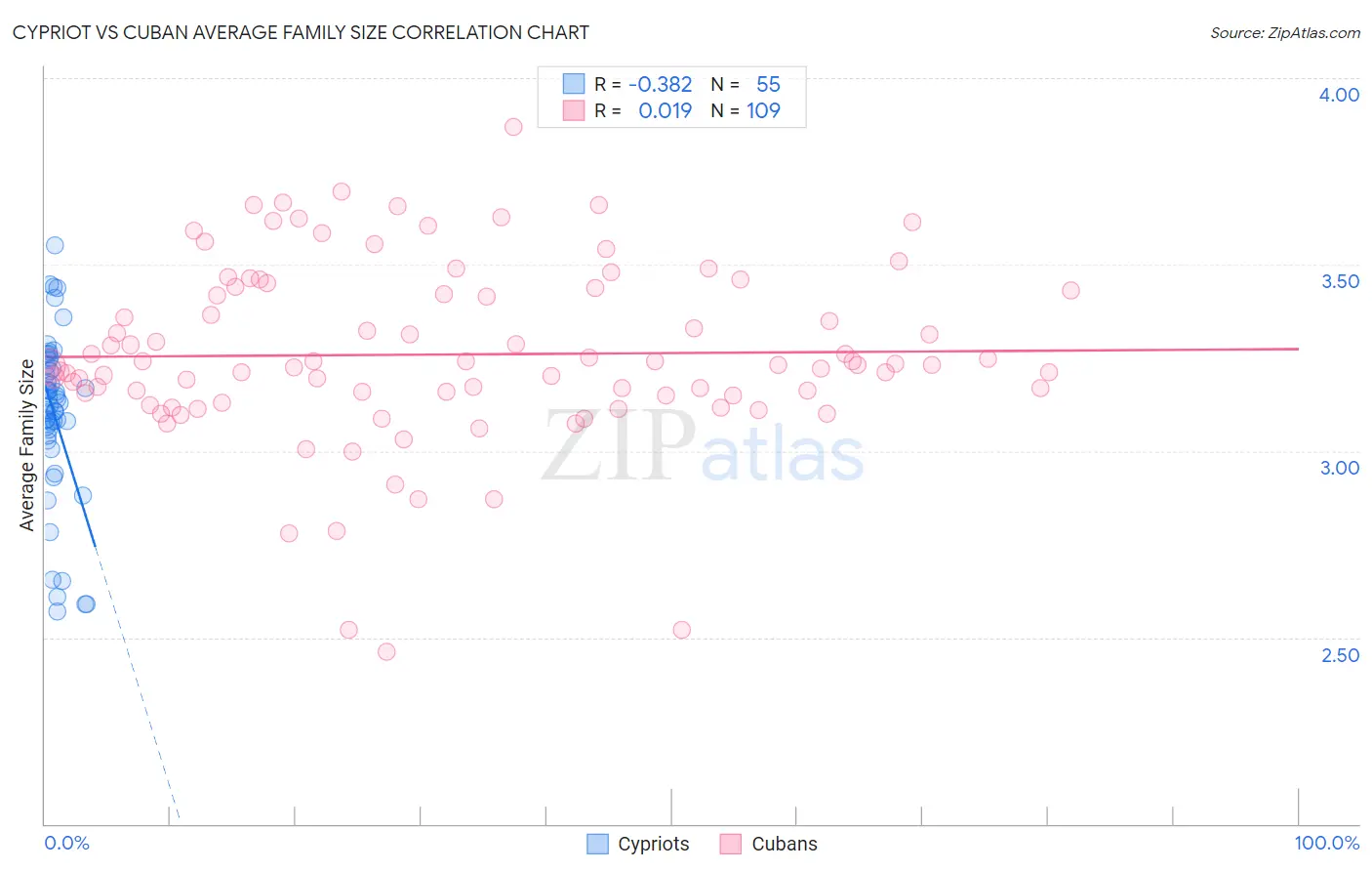 Cypriot vs Cuban Average Family Size