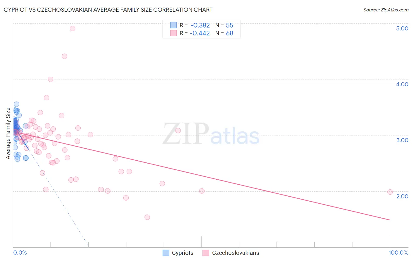 Cypriot vs Czechoslovakian Average Family Size