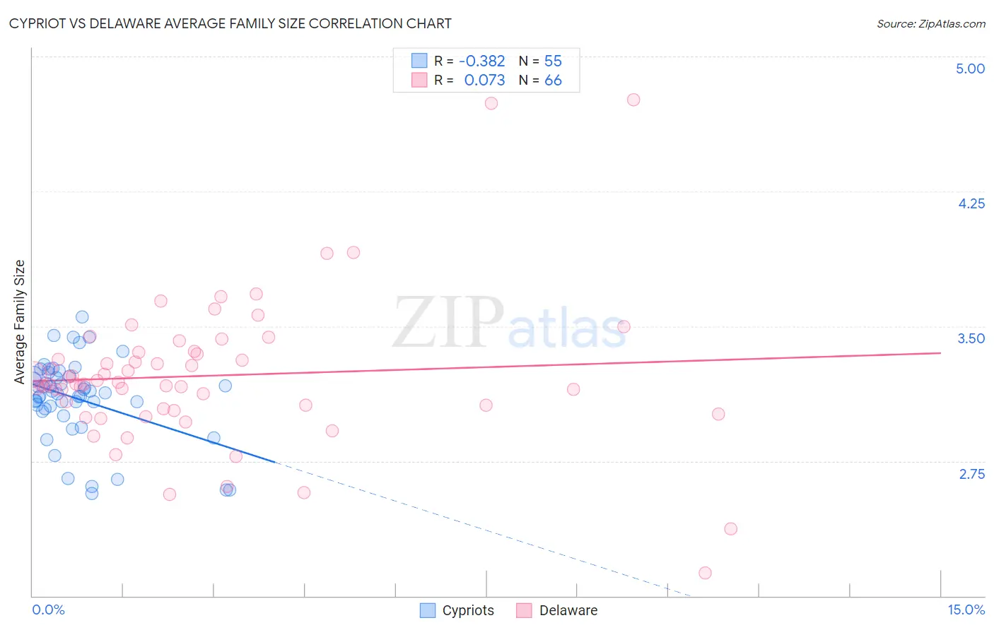 Cypriot vs Delaware Average Family Size