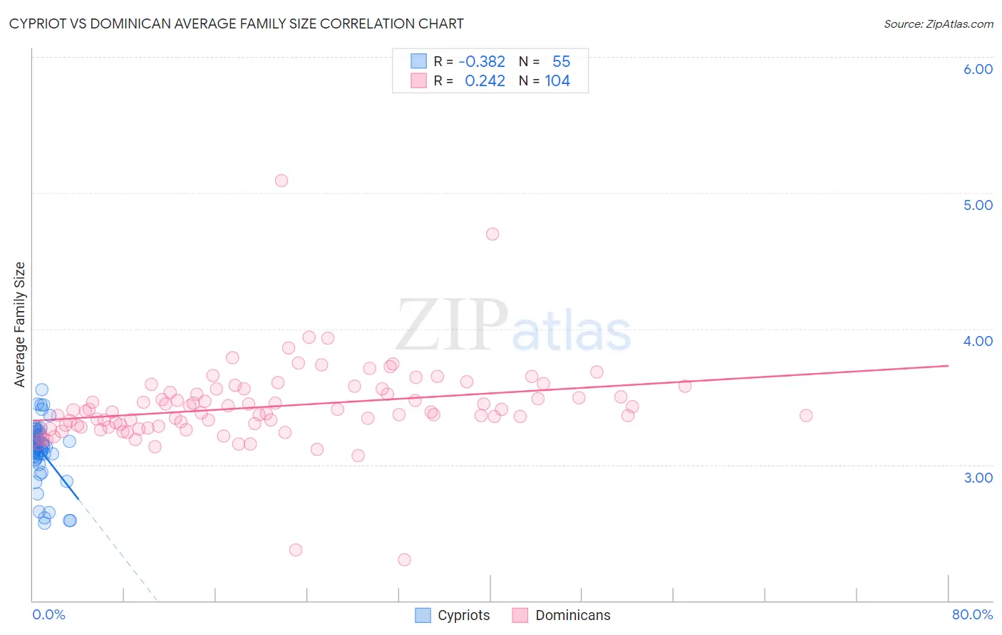 Cypriot vs Dominican Average Family Size