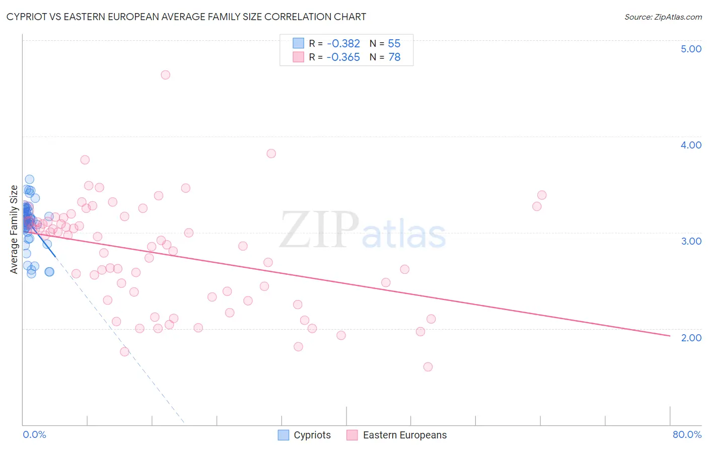 Cypriot vs Eastern European Average Family Size