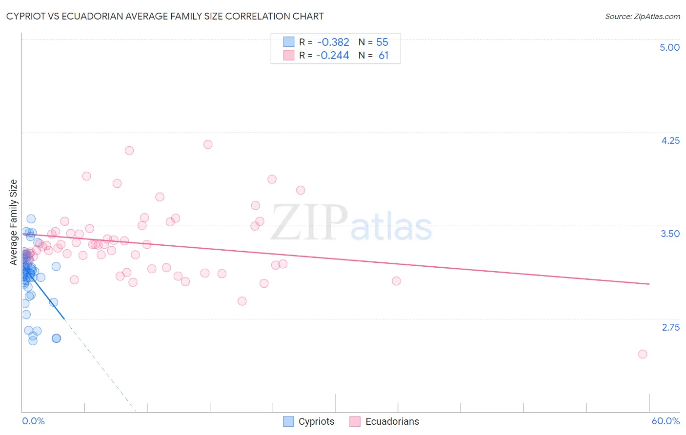 Cypriot vs Ecuadorian Average Family Size