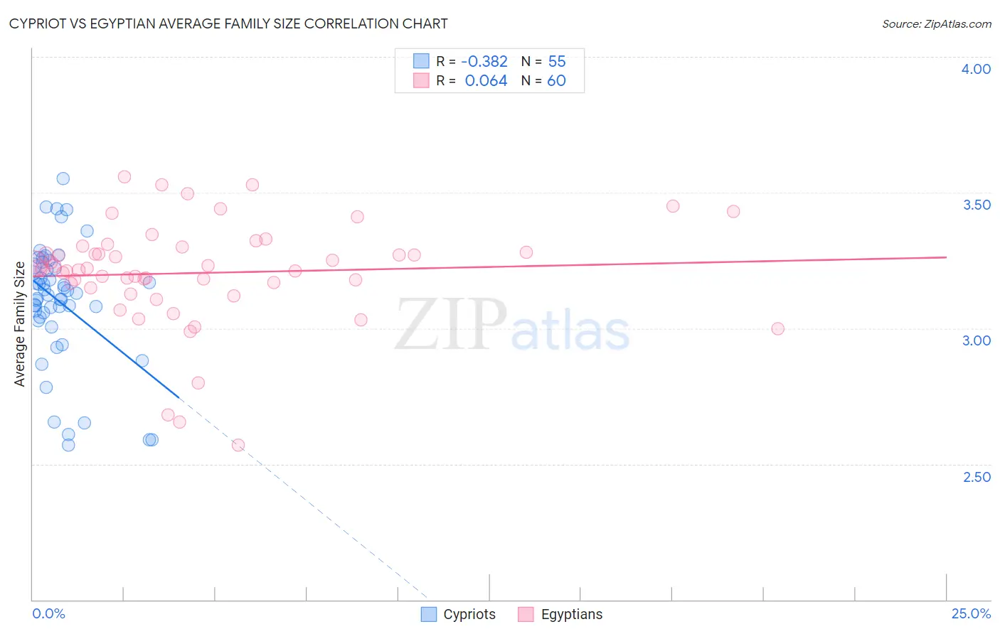 Cypriot vs Egyptian Average Family Size