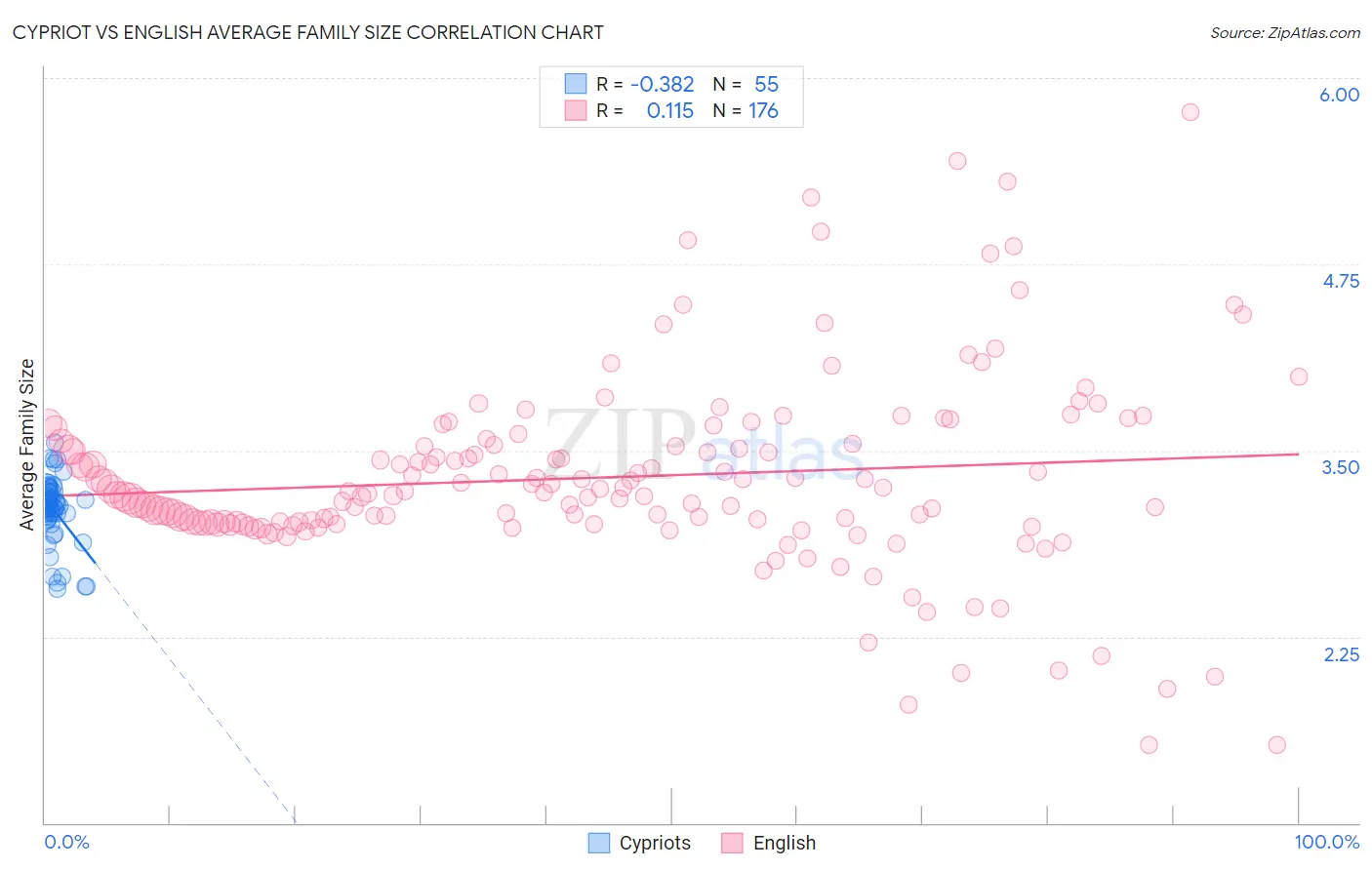 Cypriot vs English Average Family Size