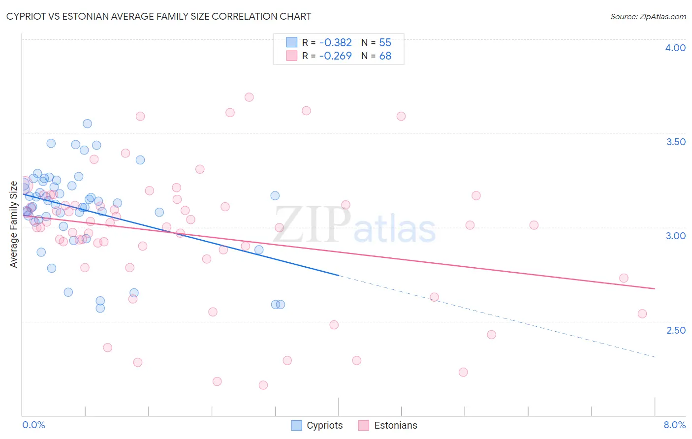 Cypriot vs Estonian Average Family Size