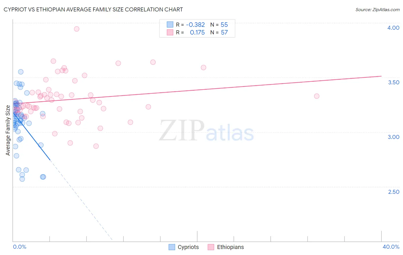 Cypriot vs Ethiopian Average Family Size