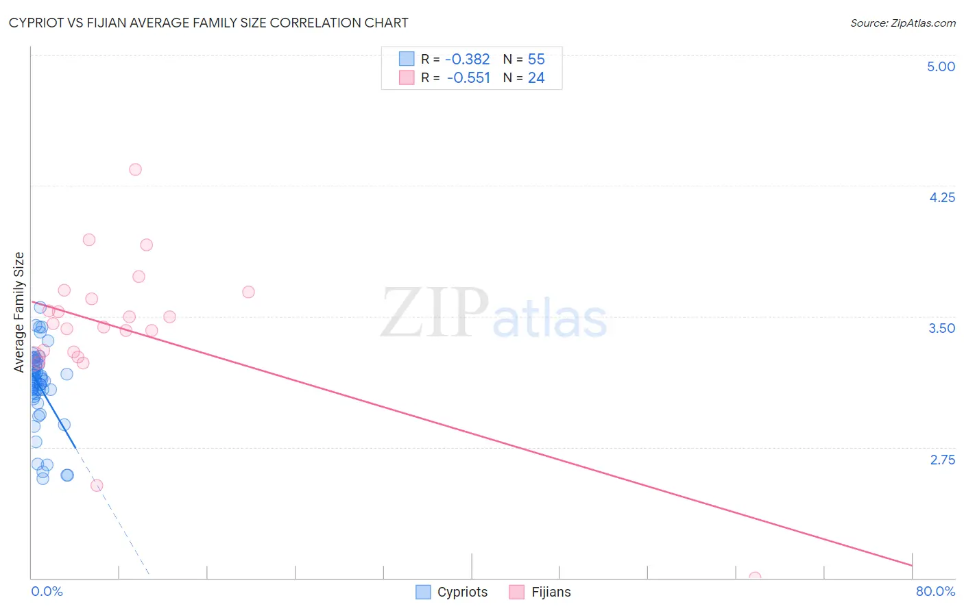 Cypriot vs Fijian Average Family Size