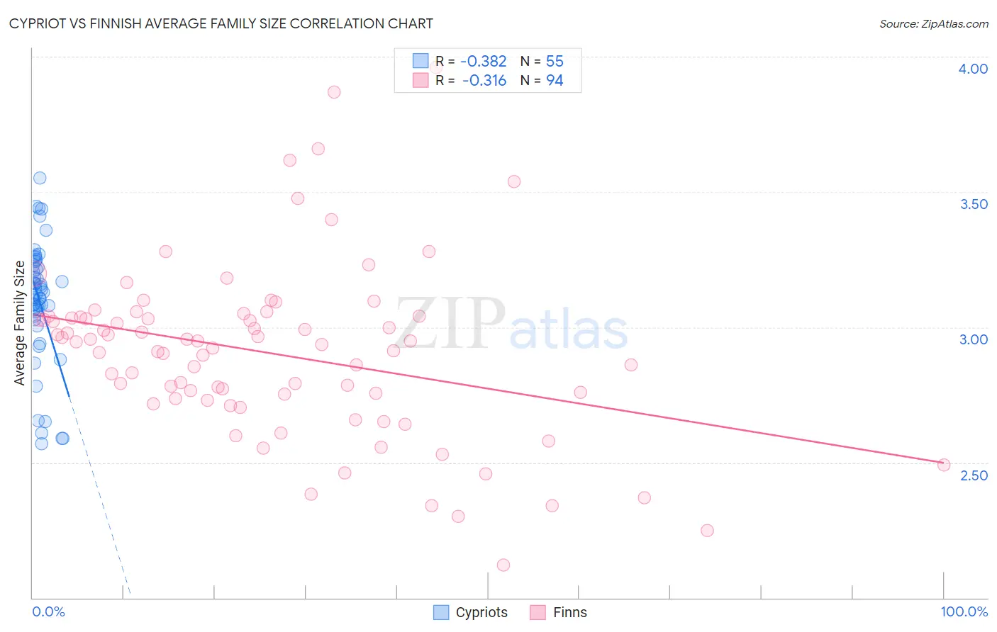 Cypriot vs Finnish Average Family Size