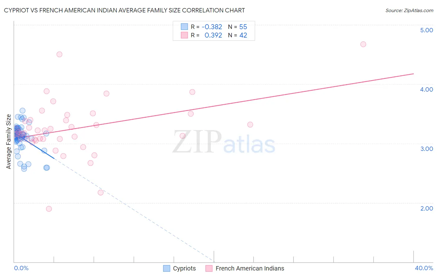 Cypriot vs French American Indian Average Family Size