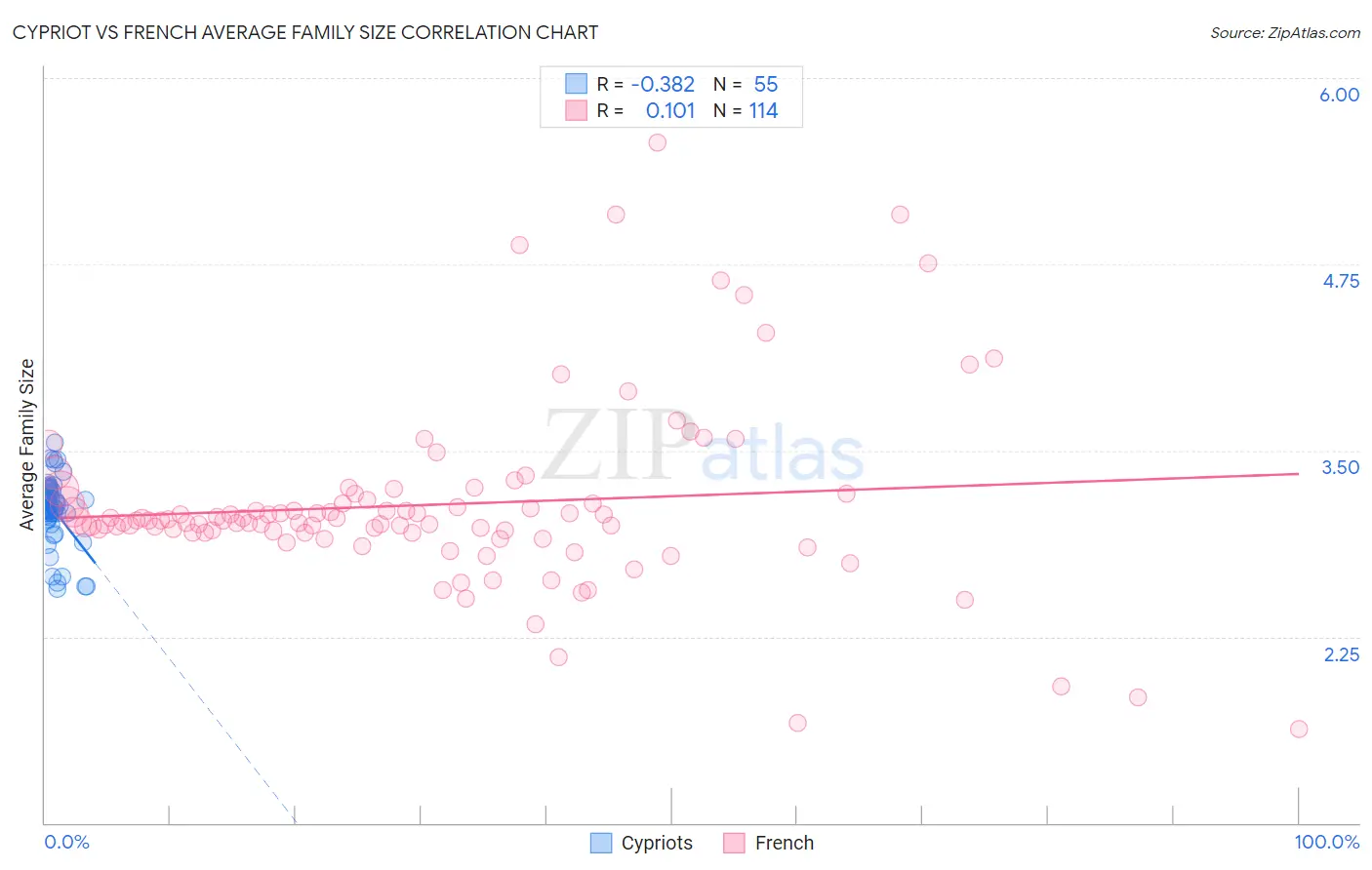 Cypriot vs French Average Family Size