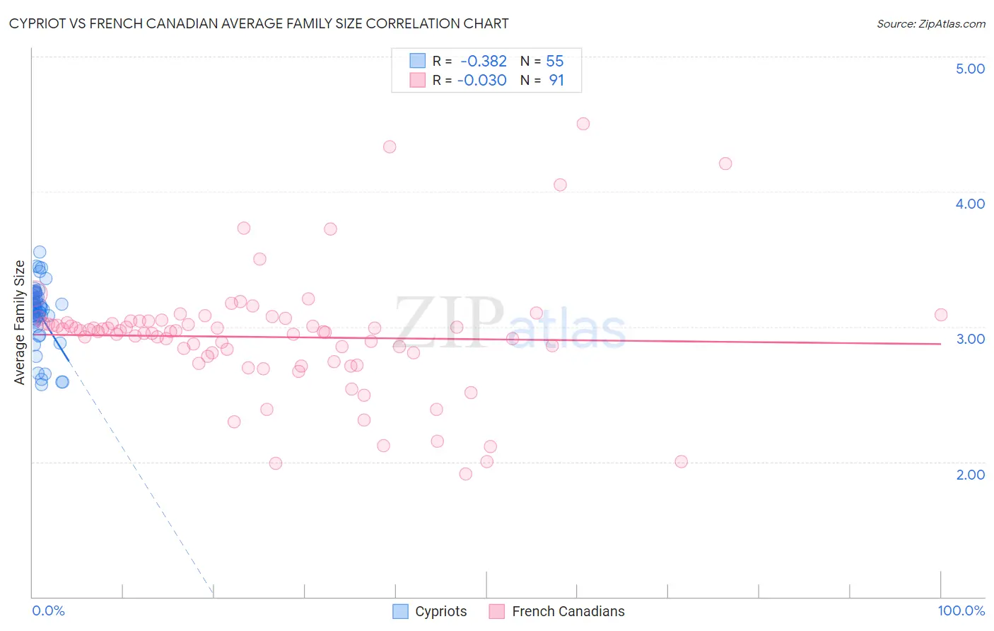 Cypriot vs French Canadian Average Family Size