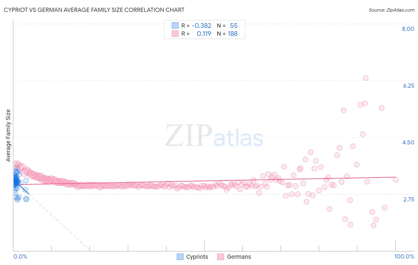 Cypriot vs German Average Family Size