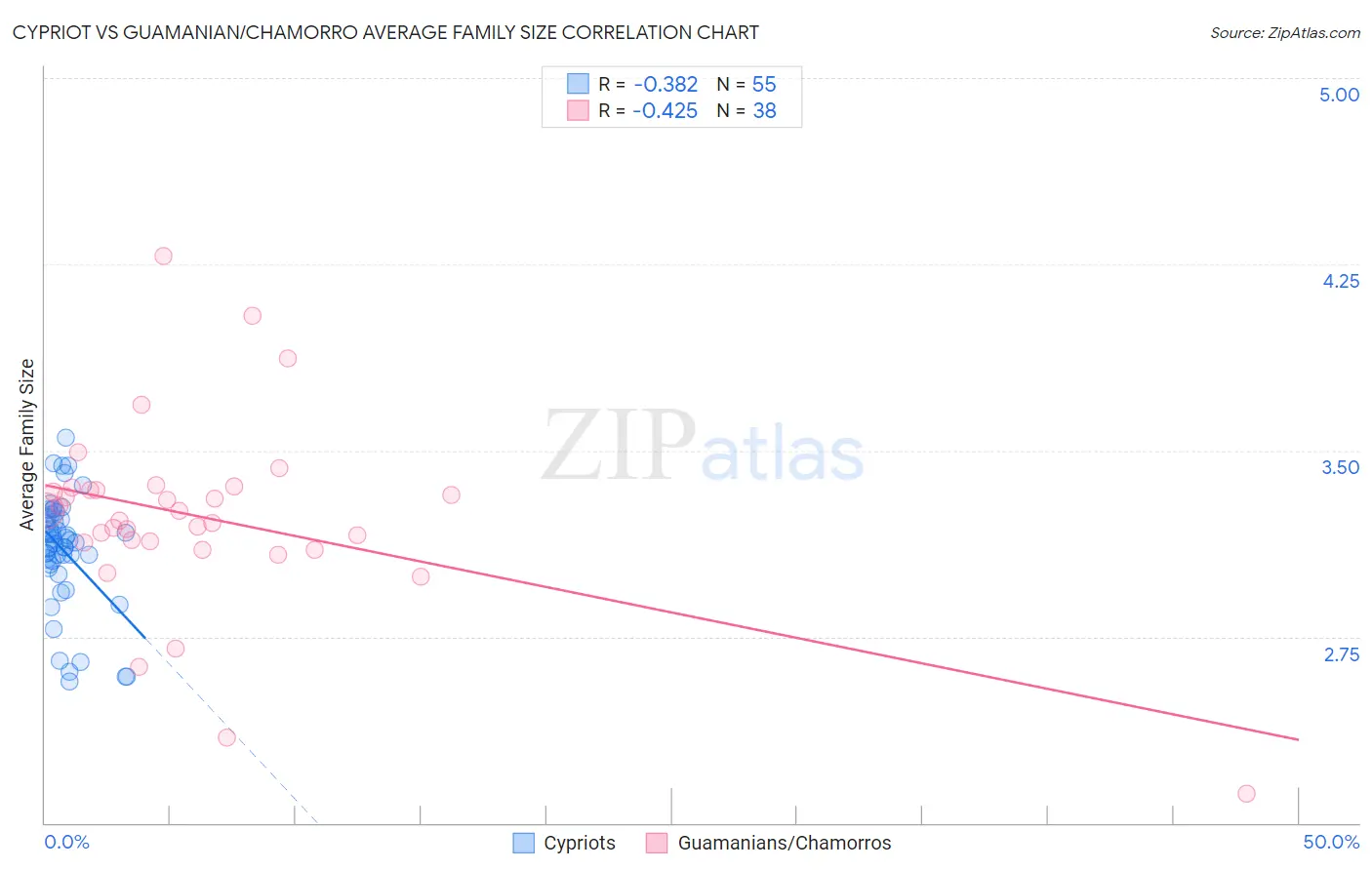 Cypriot vs Guamanian/Chamorro Average Family Size