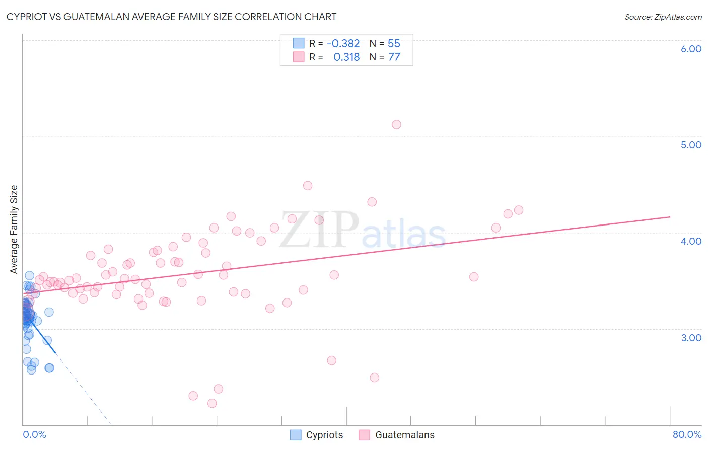 Cypriot vs Guatemalan Average Family Size