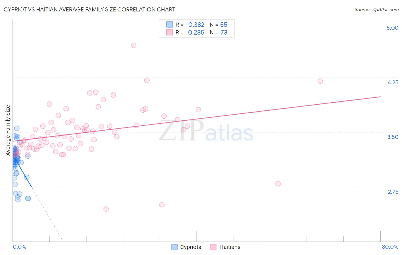 Cypriot vs Haitian Average Family Size