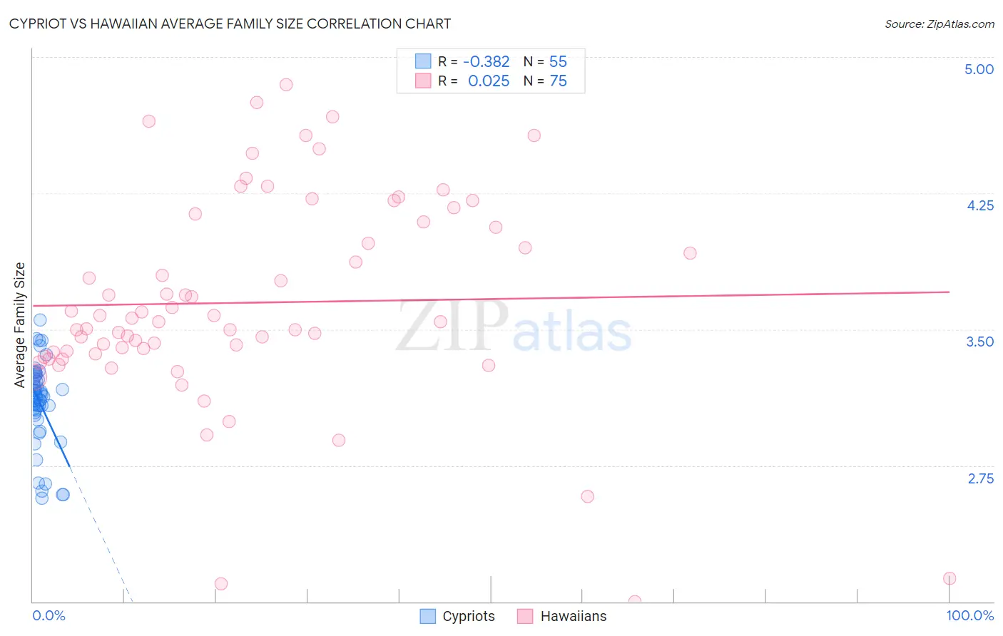 Cypriot vs Hawaiian Average Family Size