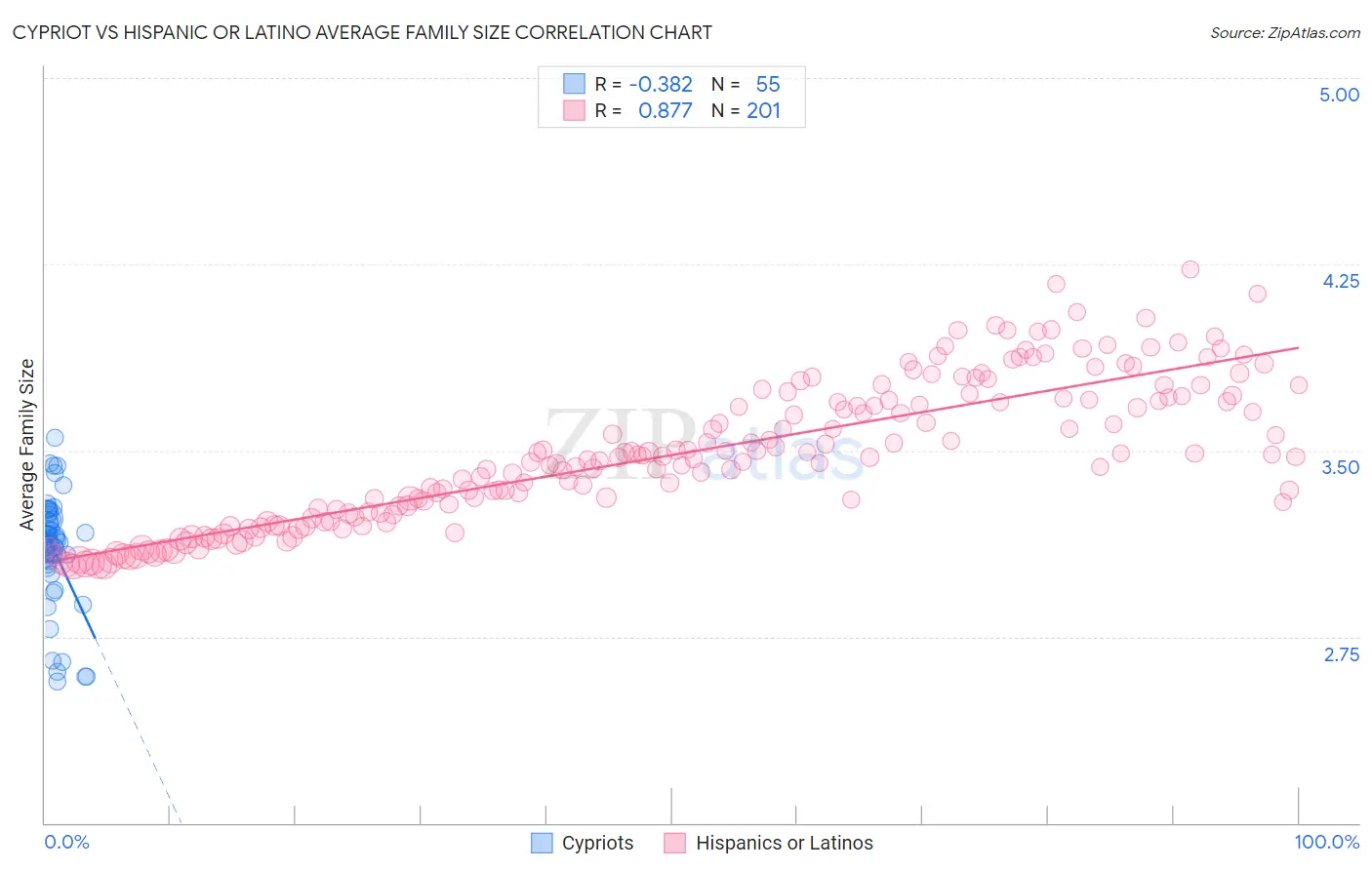 Cypriot vs Hispanic or Latino Average Family Size