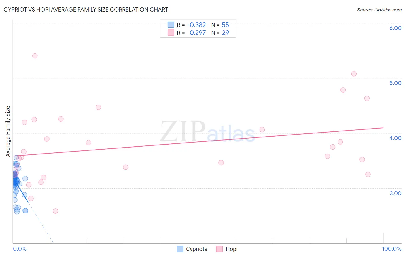 Cypriot vs Hopi Average Family Size