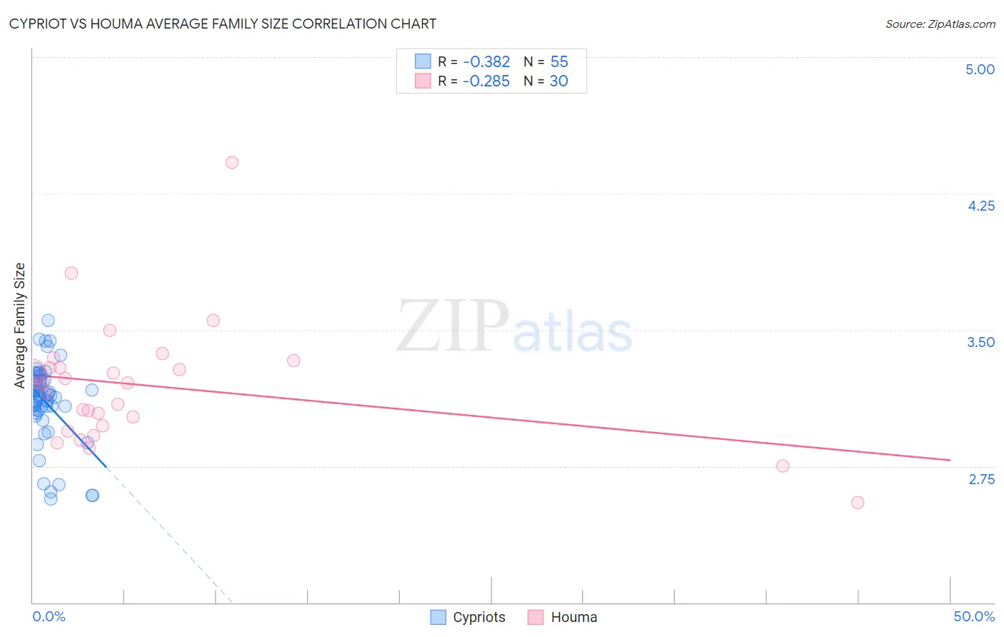 Cypriot vs Houma Average Family Size