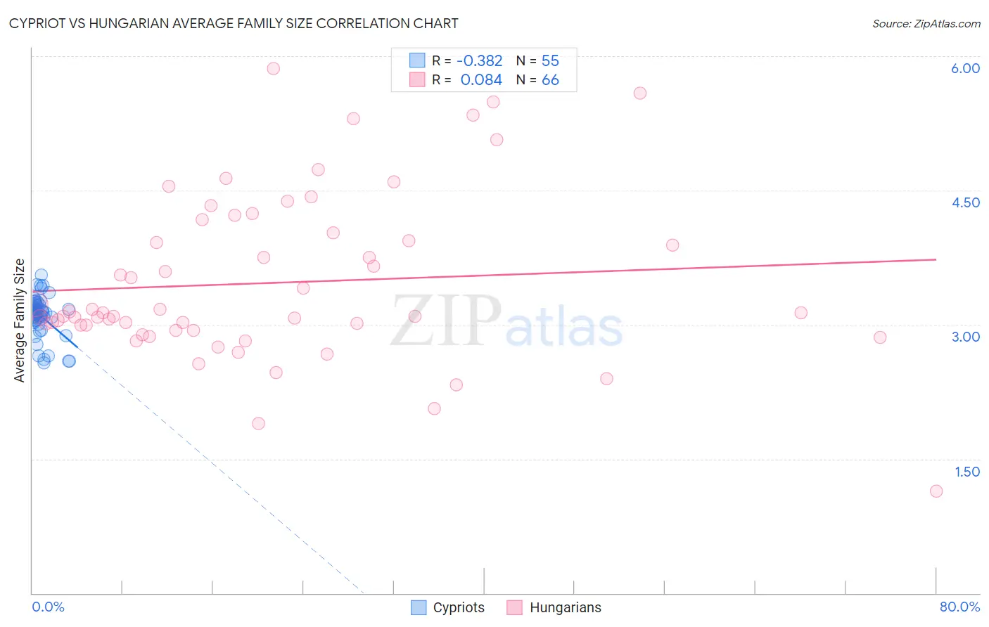 Cypriot vs Hungarian Average Family Size