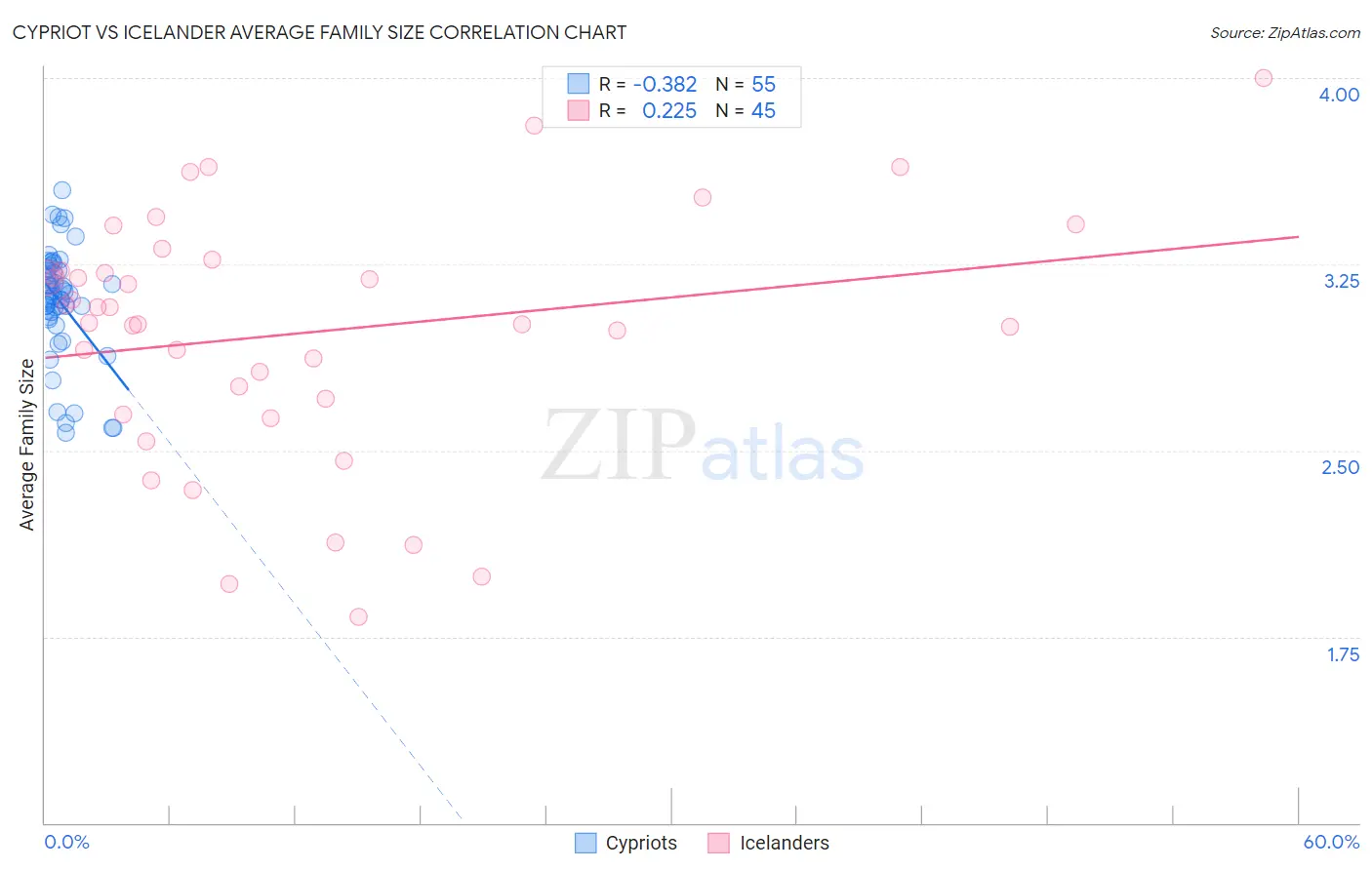 Cypriot vs Icelander Average Family Size