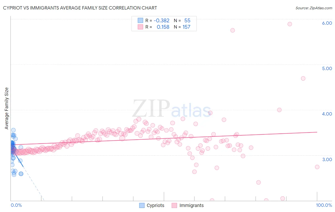 Cypriot vs Immigrants Average Family Size