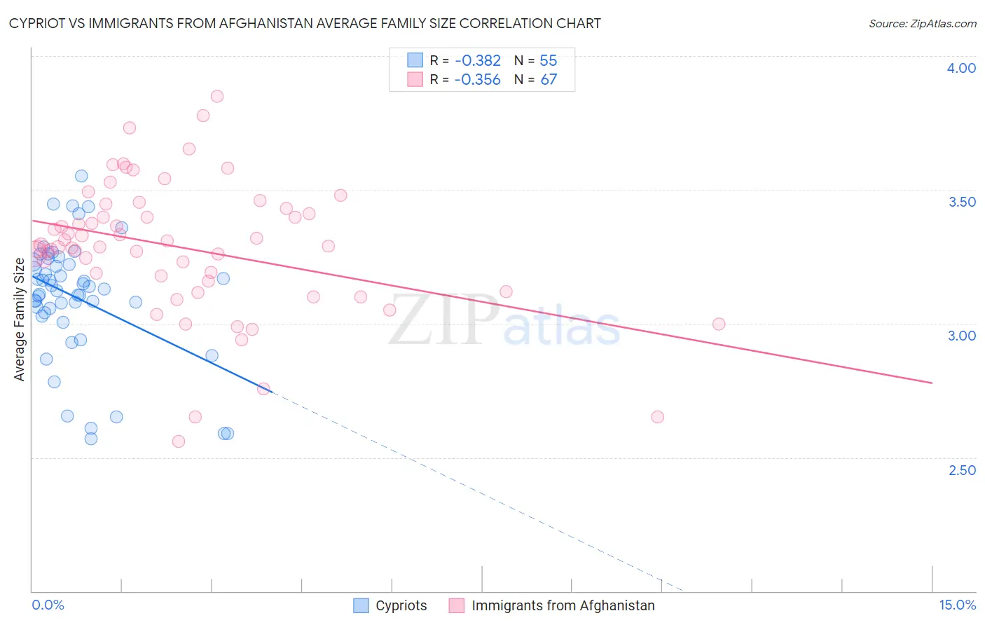 Cypriot vs Immigrants from Afghanistan Average Family Size