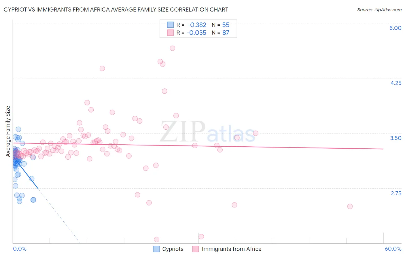 Cypriot vs Immigrants from Africa Average Family Size