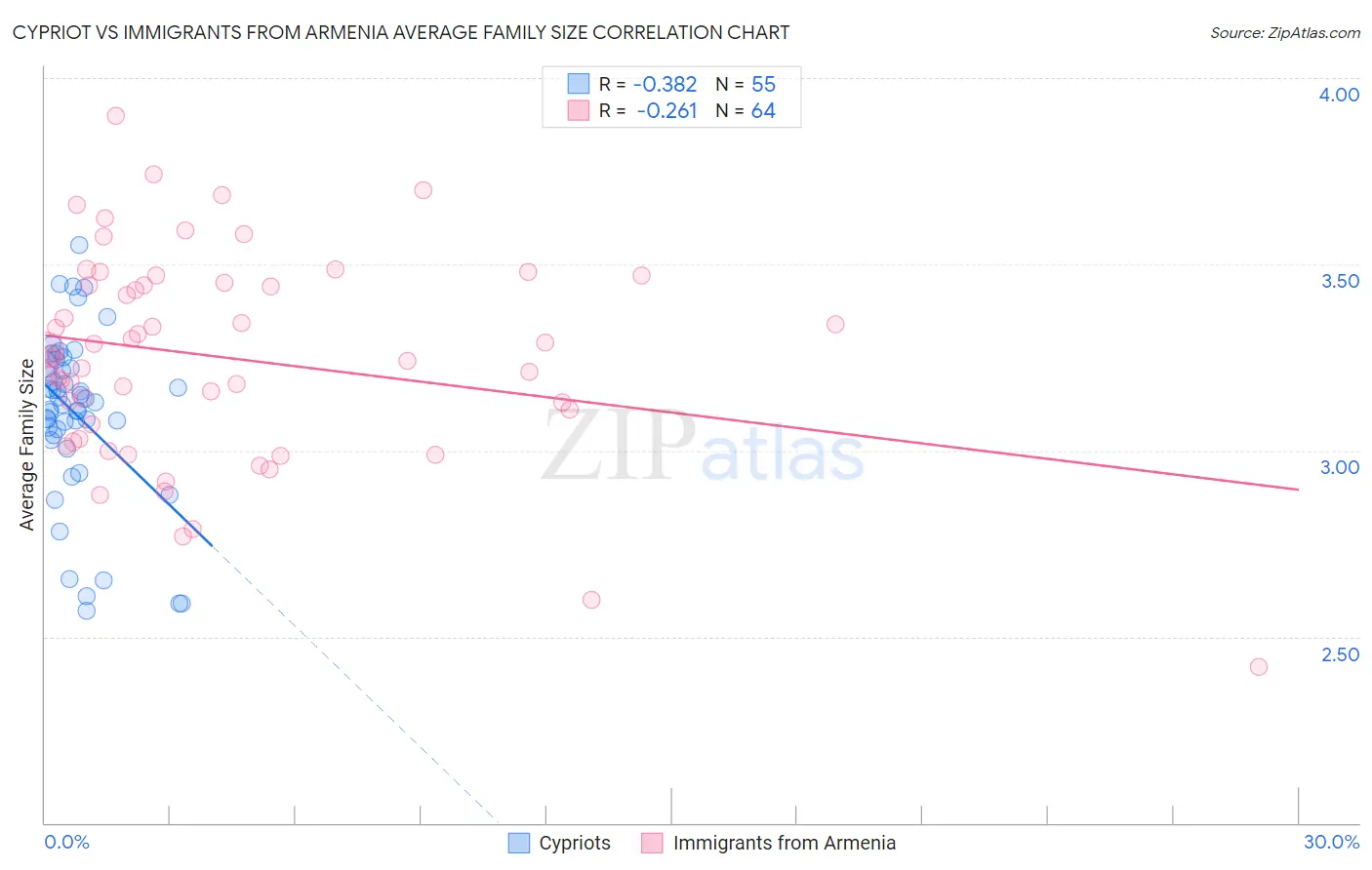 Cypriot vs Immigrants from Armenia Average Family Size