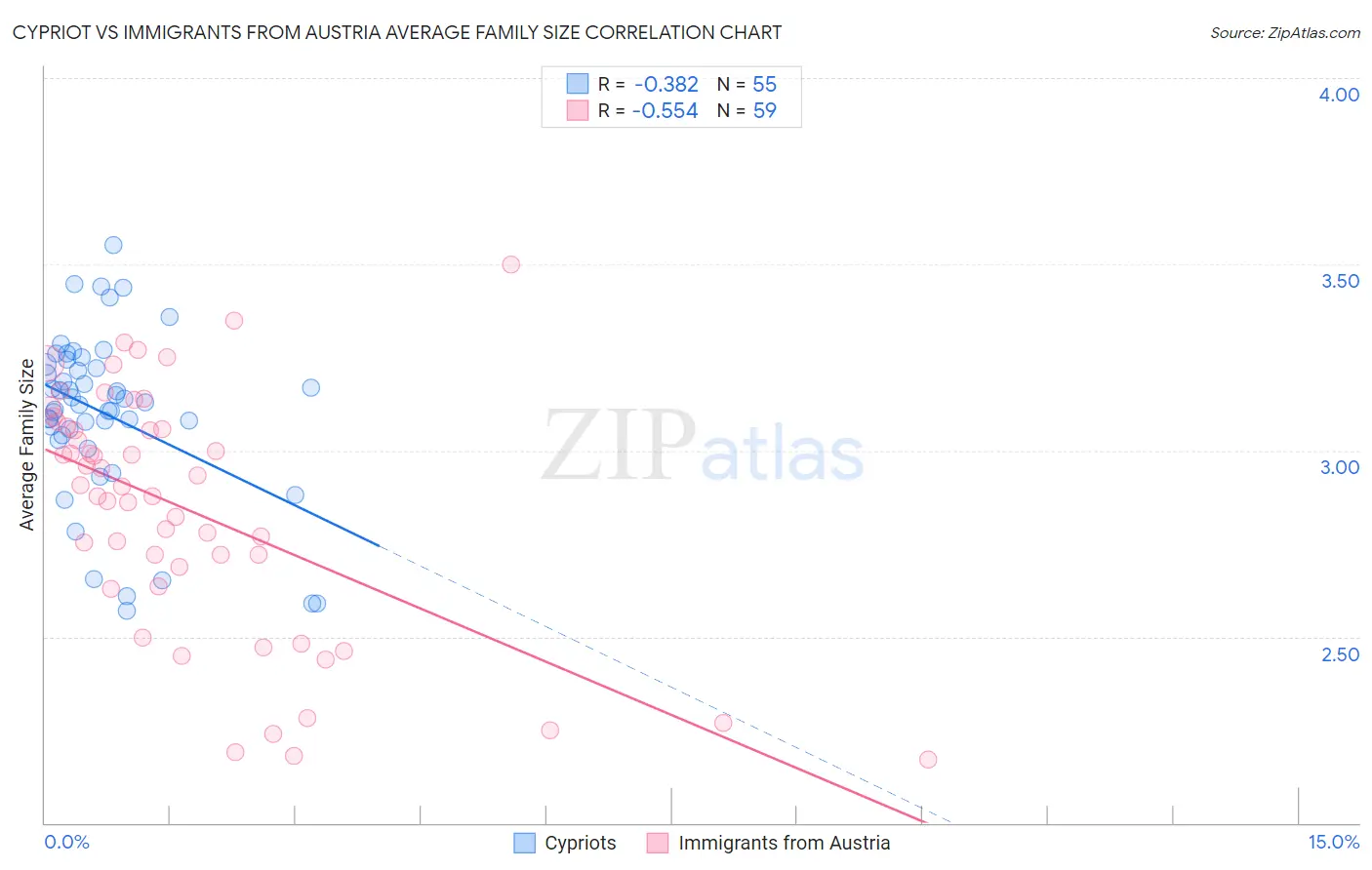 Cypriot vs Immigrants from Austria Average Family Size