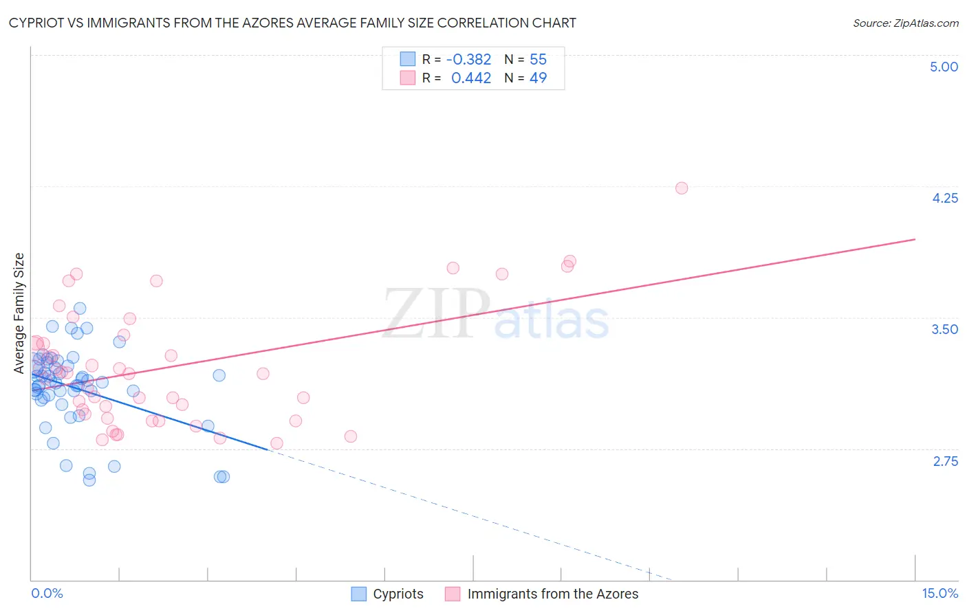 Cypriot vs Immigrants from the Azores Average Family Size