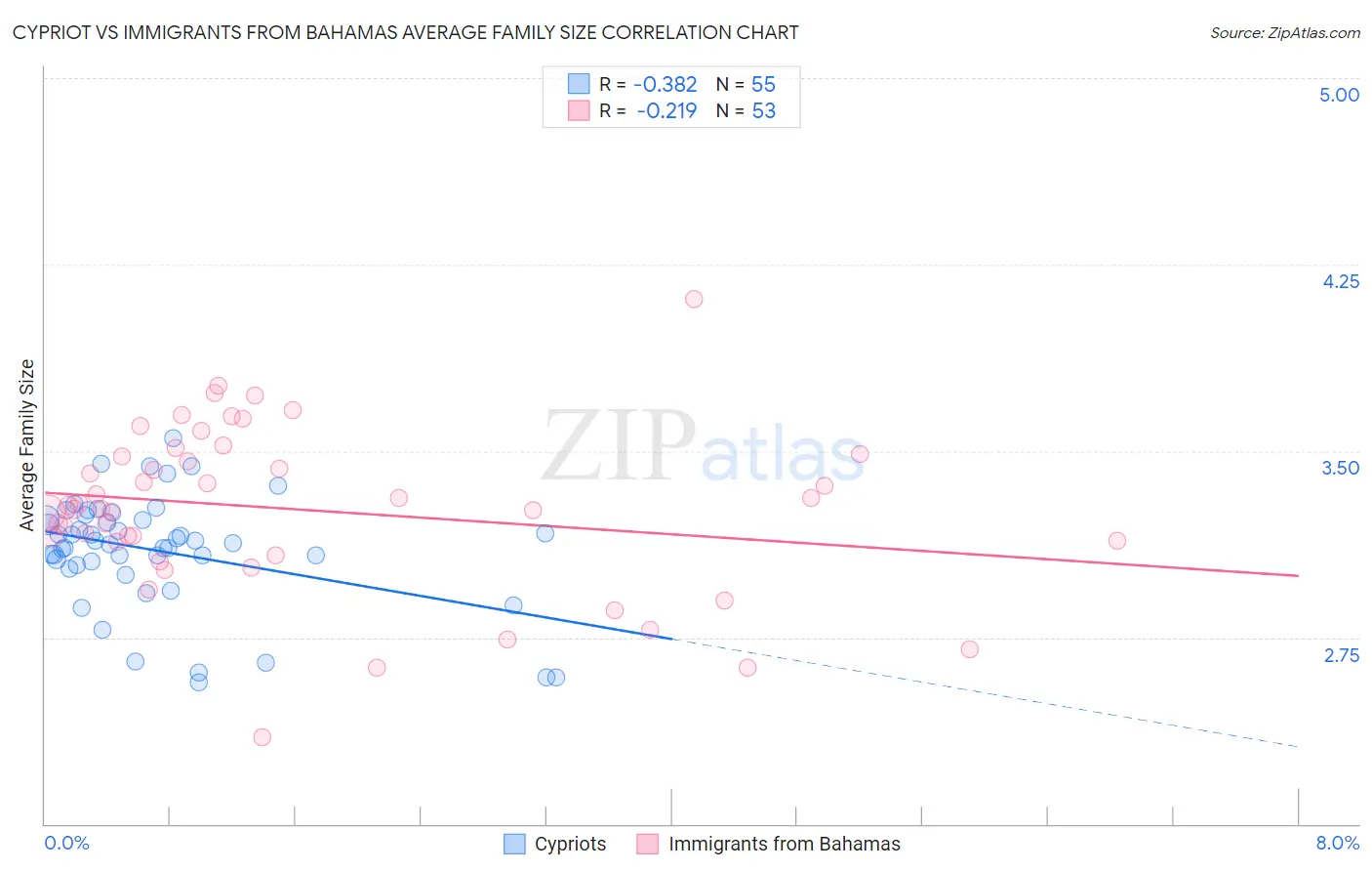 Cypriot vs Immigrants from Bahamas Average Family Size